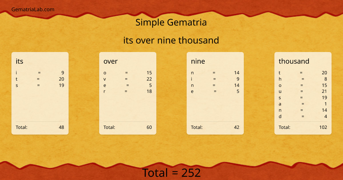 its over nine thousand in simple Gematria